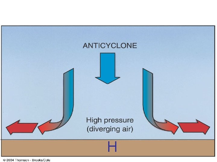 Basic Pressure Systems: 2. High H 