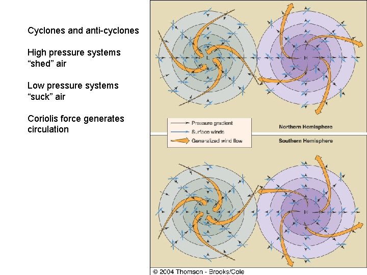 Cyclones High pressure systems and “shed” air Anticyclones Low pressure systems Cyclones and anti-cyclones