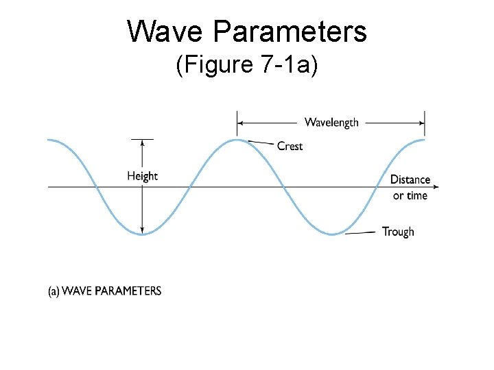 Wave Parameters (Figure 7 -1 a) 