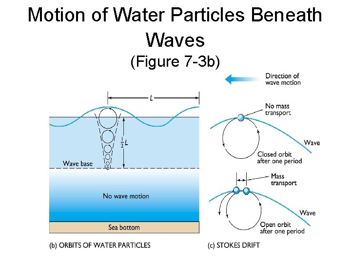 Motion of Water Particles Beneath Waves (Figure 7 -3 b) 
