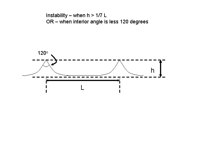 Instability – when h > 1/7 L OR – when interior angle is less