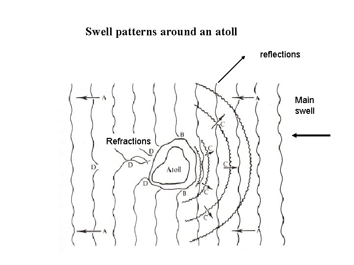 Swell patterns around an atoll reflections Main swell Refractions 