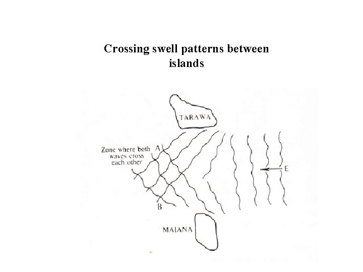 Crossing swell patterns between islands 