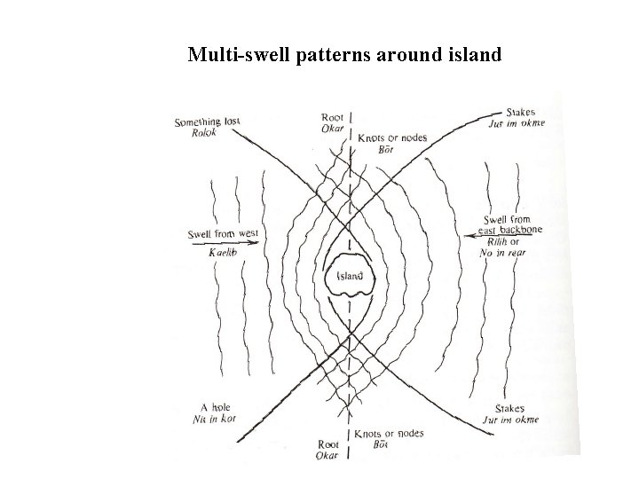 Multi-swell patterns around island 