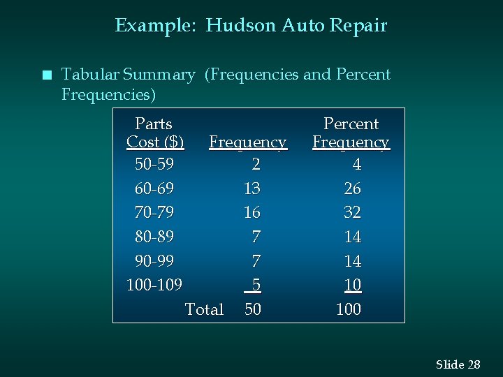 Example: Hudson Auto Repair n Tabular Summary (Frequencies and Percent Frequencies) Parts Cost ($)