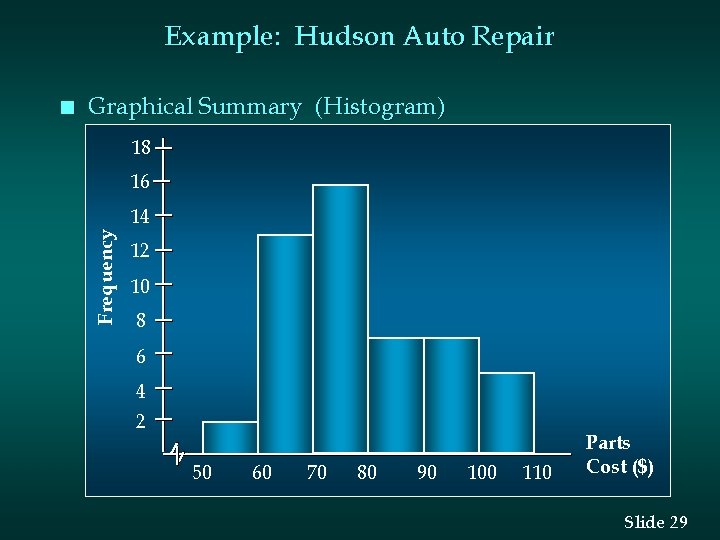 Example: Hudson Auto Repair Graphical Summary (Histogram) 18 16 14 Frequency n 12 10