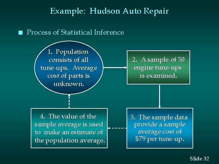 Example: Hudson Auto Repair n Process of Statistical Inference 1. Population consists of all