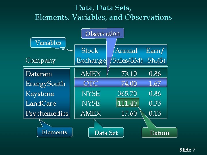Data, Data Sets, Elements, Variables, and Observations Observation Variables Company Dataram Energy. South Keystone
