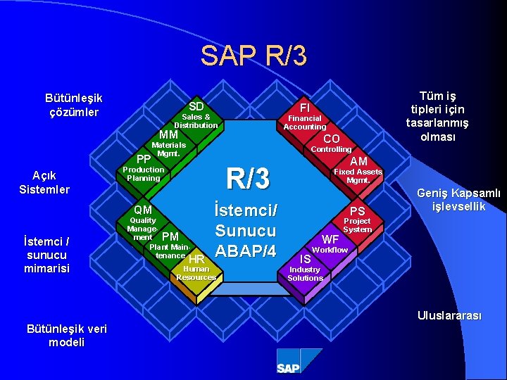 SAP R/3 Bütünleşik çözümler SD FI Sales & Distribution Financial Accounting MM PP Açık