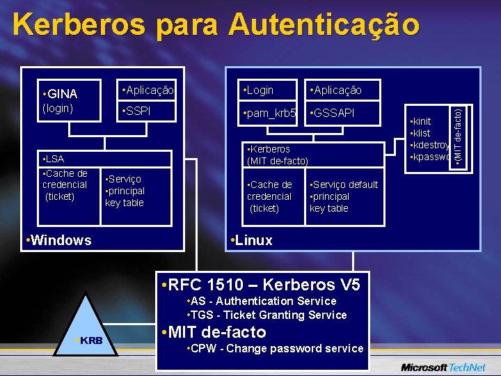  • GINA • Aplicação • Login • Aplicação (login) • SSPI • pam_krb