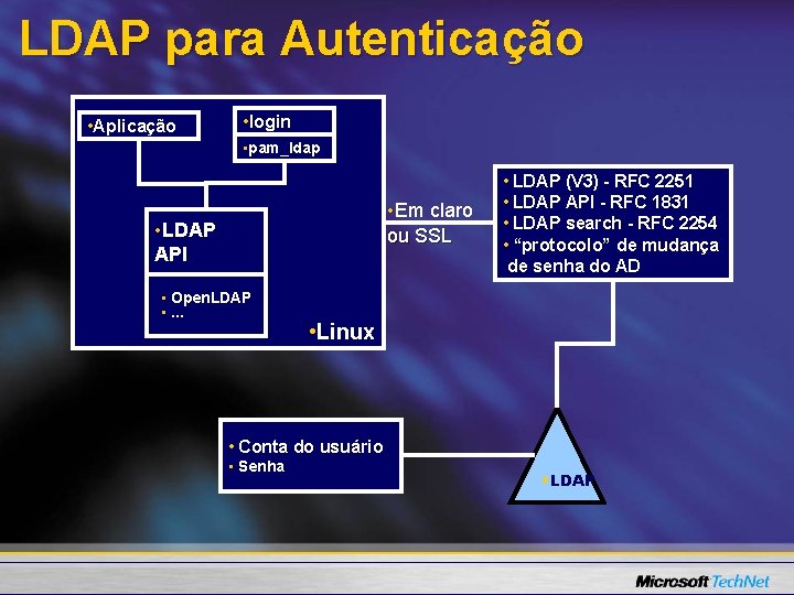 LDAP para Autenticação • Aplicação • login • pam_ldap • Em claro ou SSL