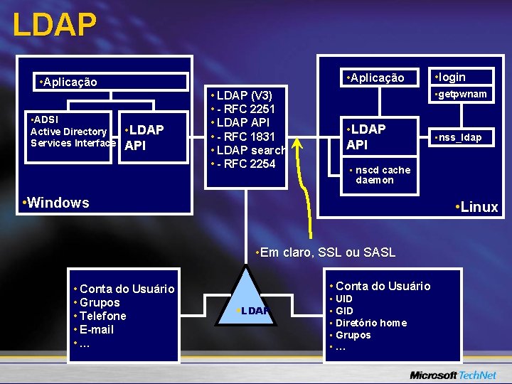 LDAP • Aplicação • ADSI Active Directory Services Interface • LDAP API • LDAP