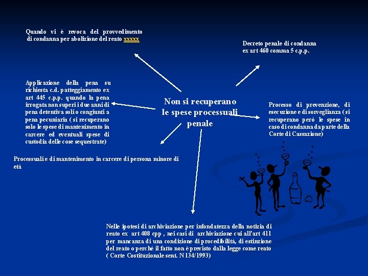 Quando vi è revoca del provvedimento di condanna per abolizione del reato xxxxx Applicazione