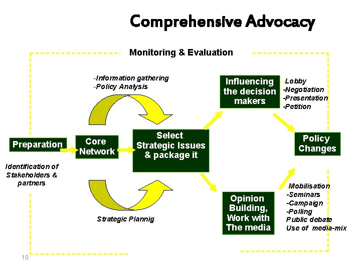 Comprehensive Advocacy Monitoring & Evaluation -Information gathering -Policy Analysis Preparation Core Network Influencing the