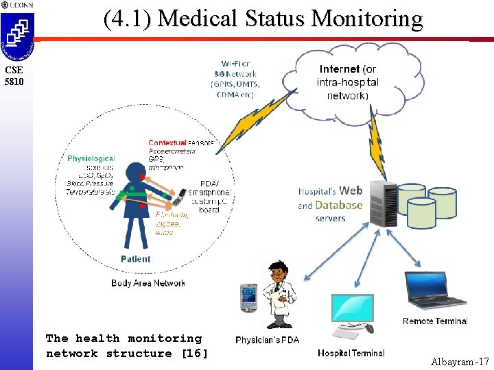 (4. 1) Medical Status Monitoring CSE 5810 The health monitoring network structure [16] Albayram-17