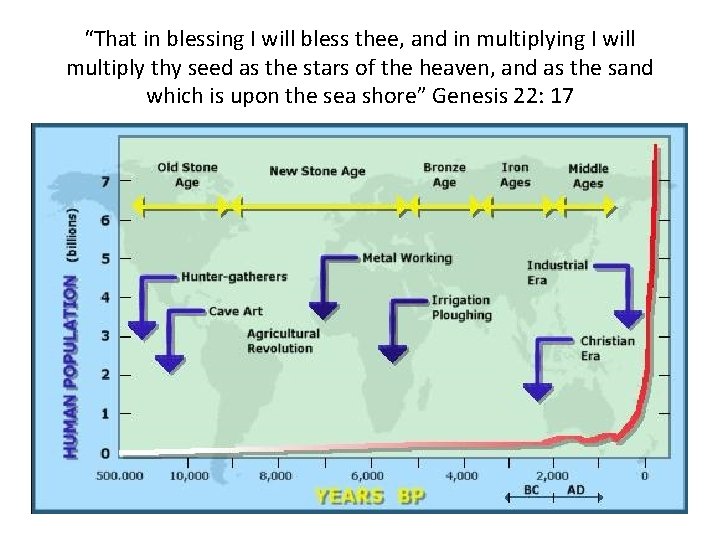 “That in blessing I will bless thee, and in multiplying I will multiply thy
