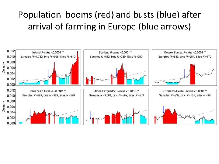 Population booms (red) and busts (blue) after arrival of farming in Europe (blue arrows)