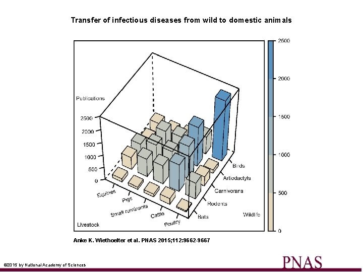 Transfer of infectious diseases from wild to domestic animals Anke K. Wiethoelter et al.