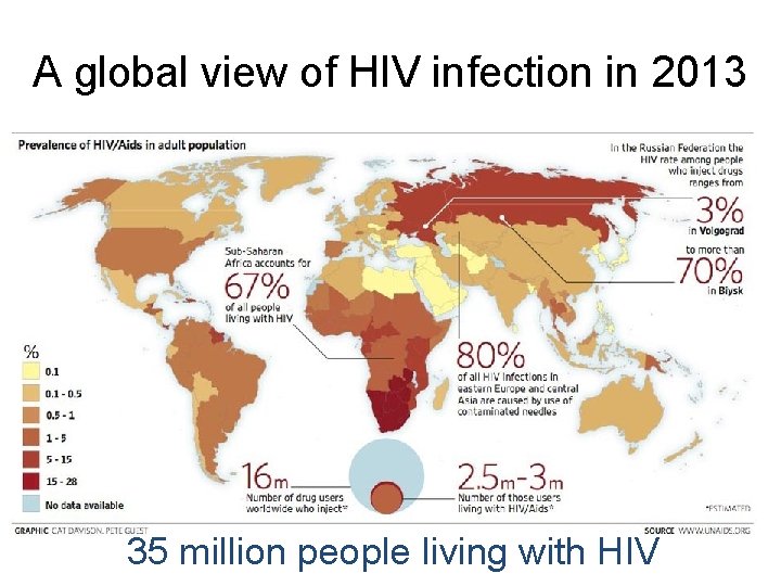 A global view of HIV infection in 2013 35 million people living with HIV