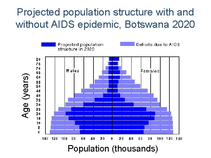 Age (years) Projected population structure with and without AIDS epidemic, Botswana 2020 Population (thousands)