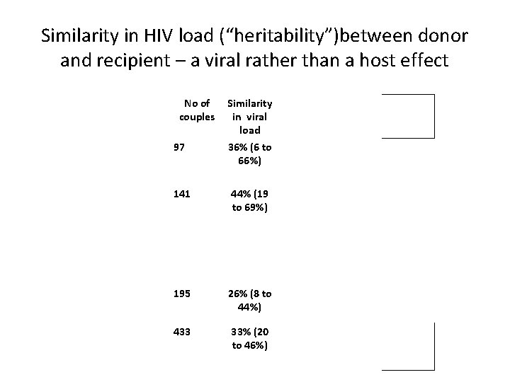Similarity in HIV load (“heritability”)between donor and recipient – a viral rather than a
