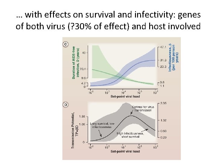 … with effects on survival and infectivity: genes of both virus (? 30% of