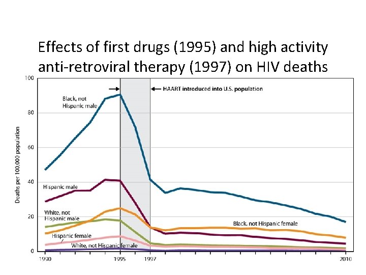 Effects of first drugs (1995) and high activity anti-retroviral therapy (1997) on HIV deaths