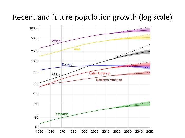 Recent and future population growth (log scale) 