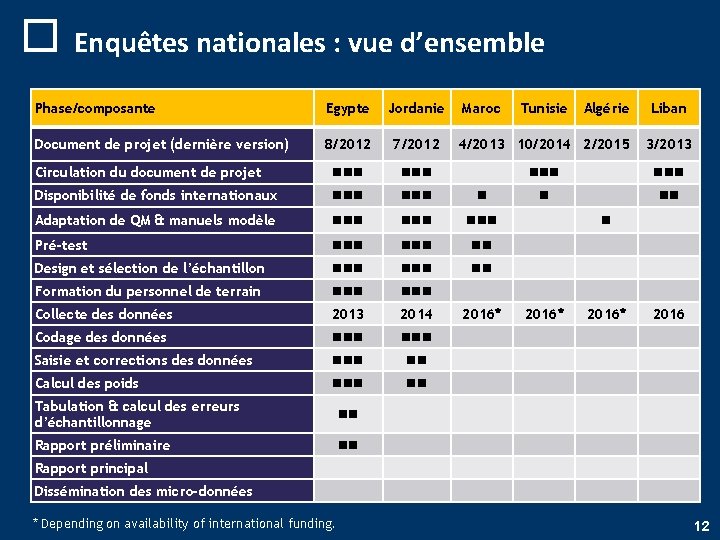 o Enquêtes nationales : vue d’ensemble Phase/composante Egypte Jordanie Document de projet (dernière version)