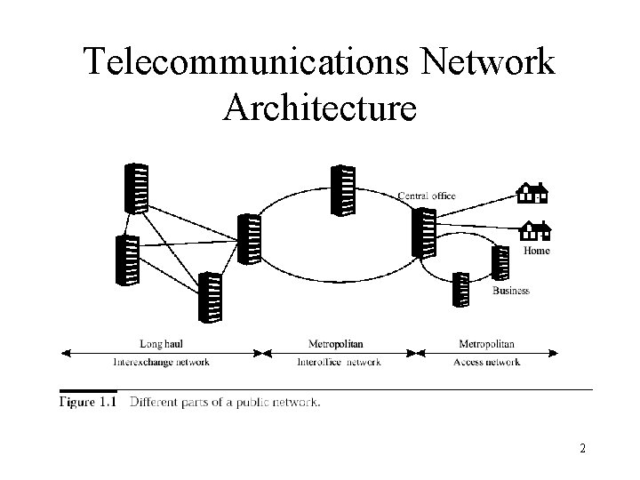 Telecommunications Network Architecture 2 