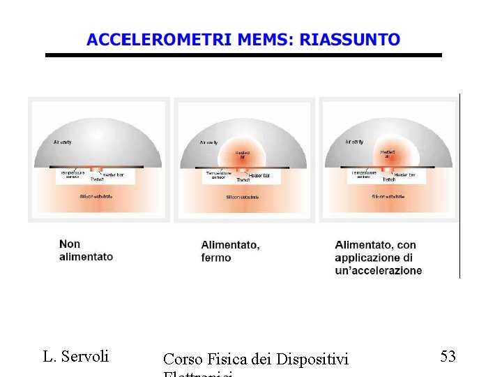 L. Servoli Corso Fisica dei Dispositivi 53 