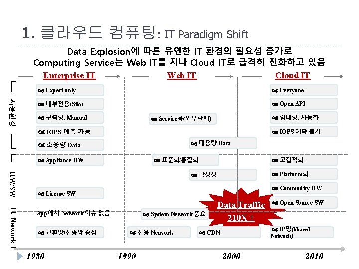 1. 클라우드 컴퓨팅: IT Paradigm Shift Data Explosion에 따른 유연한 IT 환경의 필요성 증가로