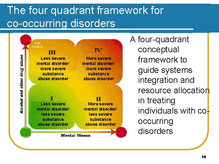 The four quadrant framework for co-occurring disorders High severity Less severe mental disorder/ more