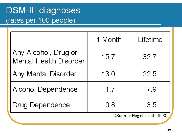 DSM-III diagnoses (rates per 100 people) 1 Month Lifetime Any Alcohol, Drug or Mental