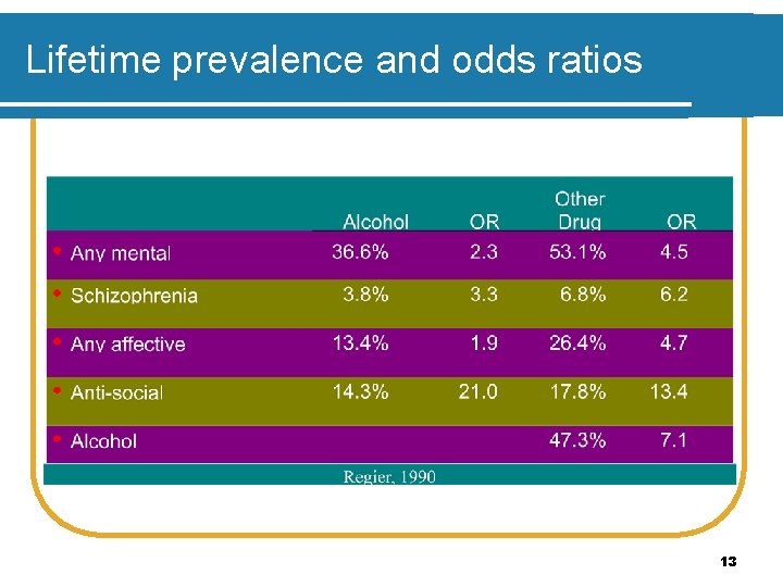 Lifetime prevalence and odds ratios 13 