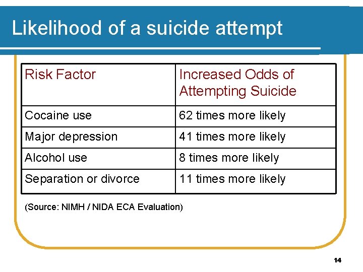 Likelihood of a suicide attempt Risk Factor Increased Odds of Attempting Suicide Cocaine use