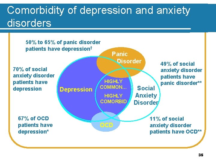 Comorbidity of depression and anxiety disorders 50% to 65% of panic disorder patients have