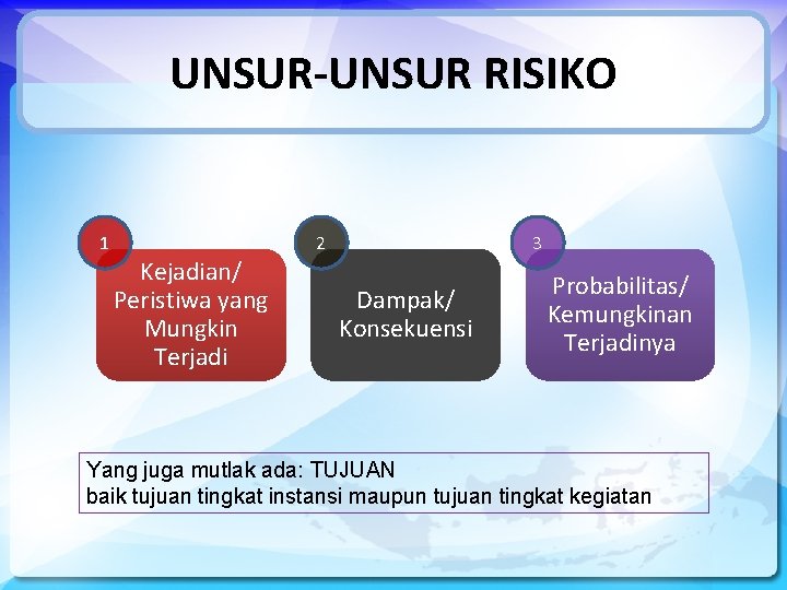 UNSUR-UNSUR RISIKO 1 2 Kejadian/ Peristiwa yang Mungkin Terjadi 3 Dampak/ Konsekuensi Probabilitas/ Kemungkinan