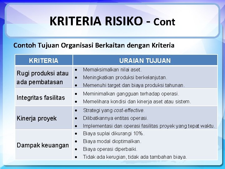 KRITERIA RISIKO - Contoh Tujuan Organisasi Berkaitan dengan Kriteria KRITERIA URAIAN TUJUAN Rugi produksi