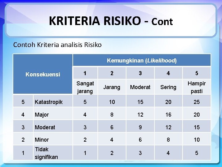KRITERIA RISIKO - Contoh Kriteria analisis Risiko Kemungkinan (Likelihood) Konsekuensi 1 2 3 4