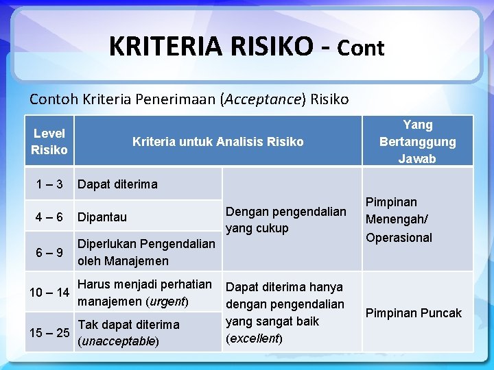 KRITERIA RISIKO - Contoh Kriteria Penerimaan (Acceptance) Risiko Level Risiko 1– 3 Kriteria untuk
