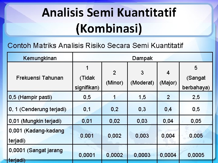 Analisis Semi Kuantitatif (Kombinasi) Contoh Matriks Analisis Risiko Secara Semi Kuantitatif Kemungkinan Dampak 1