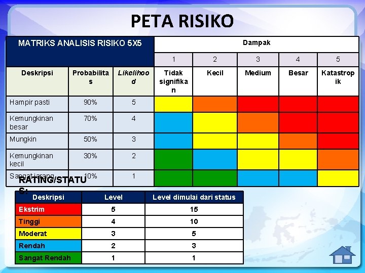 PETA RISIKO Dampak MATRIKS ANALISIS RISIKO 5 X 5 Deskripsi Probabilita s Likelihoo d