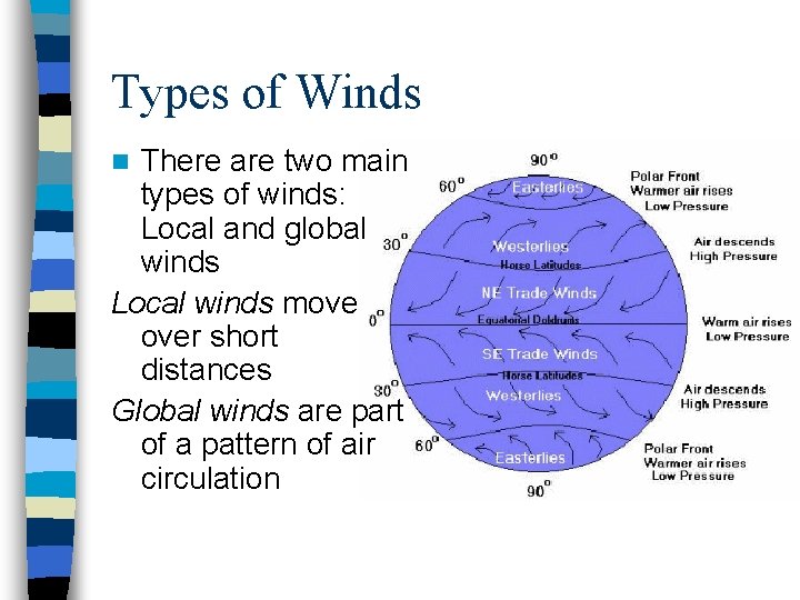 Types of Winds There are two main types of winds: Local and global winds