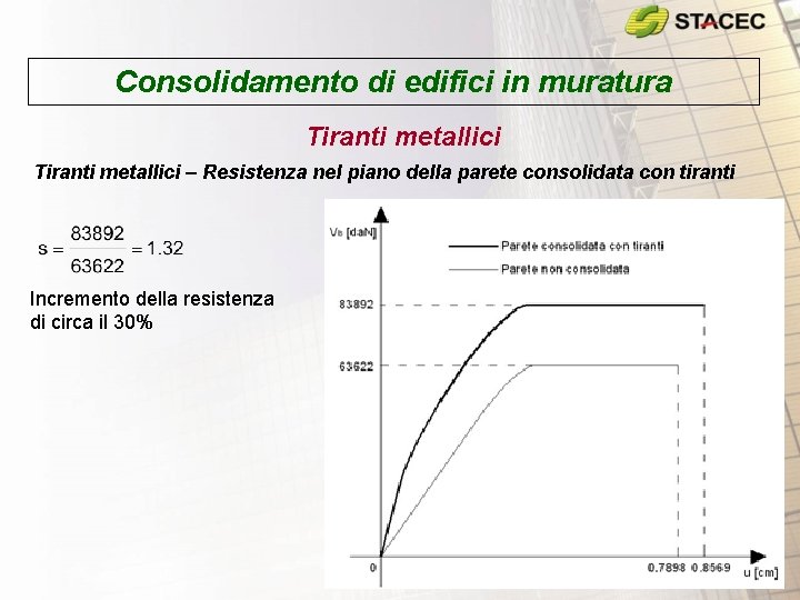 Consolidamento di edifici in muratura Tiranti metallici – Resistenza nel piano della parete consolidata Consolidamento di edifici in muratura Tiranti metallici – Resistenza nel piano della parete consolidata