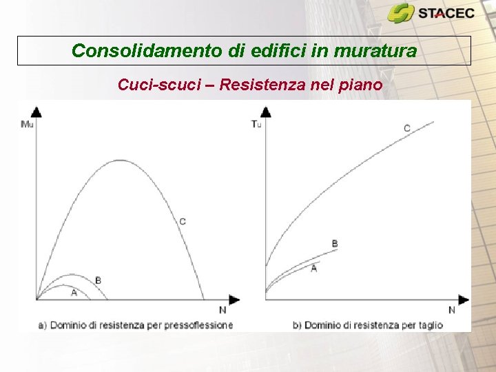 Consolidamento di edifici in muratura Cuci-scuci – Resistenza nel piano Consolidamento di edifici in muratura Cuci-scuci – Resistenza nel piano