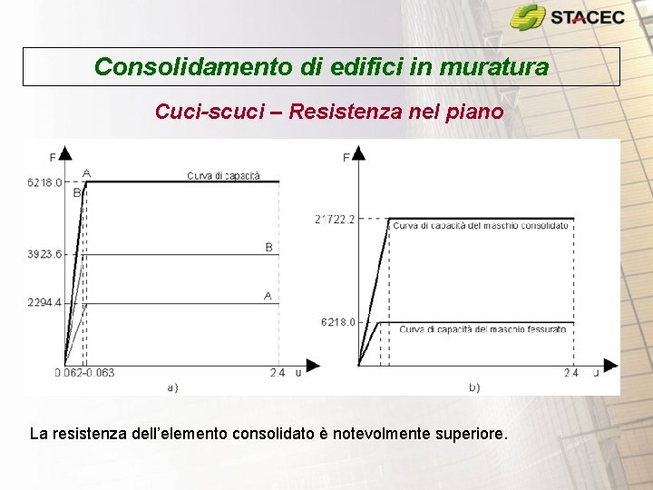 Consolidamento di edifici in muratura Cuci-scuci – Resistenza nel piano La resistenza dell’elemento consolidato Consolidamento di edifici in muratura Cuci-scuci – Resistenza nel piano La resistenza dell’elemento consolidato
