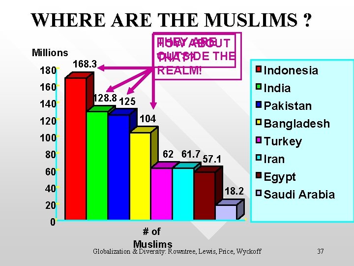 WHERE ARE THE MUSLIMS ? THEYABOUT ARE HOW OUTSIDE THAT? REALM! Millions 180 160