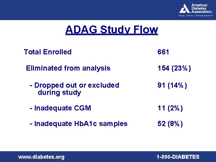 ADAG Study Flow Total Enrolled 661 Eliminated from analysis 154 (23%) - Dropped out
