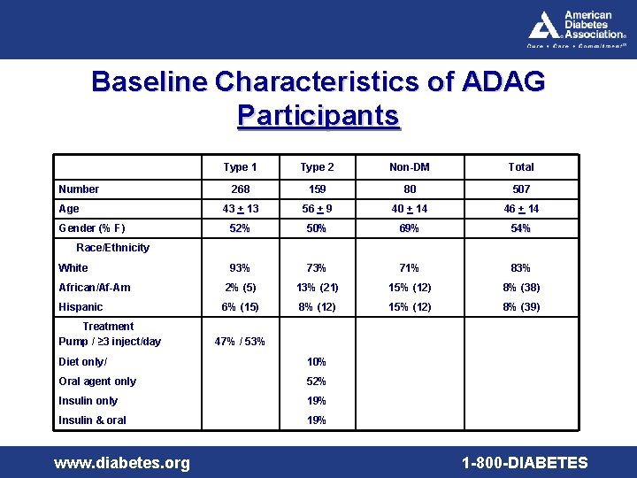 Baseline Characteristics of ADAG Participants Type 1 Type 2 Non-DM Total 268 159 80